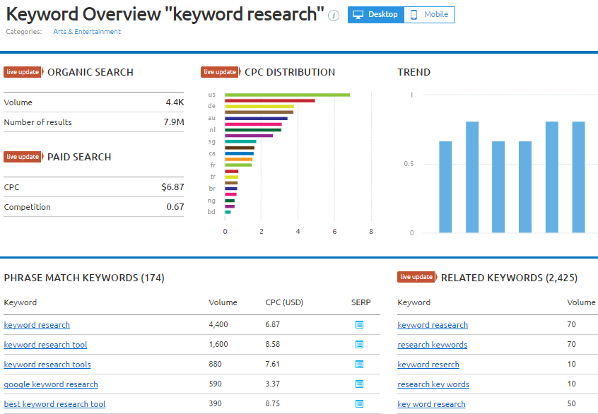 Professional Keyword Research Victoria