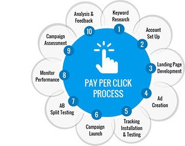 Pay Per Click Process