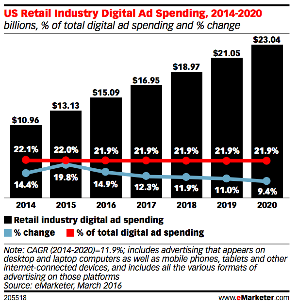 US Retail Industry Digital AD Spending US Retail Industry Digital AD Spending
