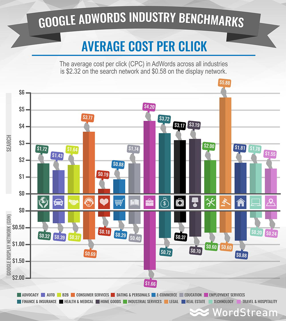 Google Adwords Industry Benchmarks Google Adwords Industry Benchmarks