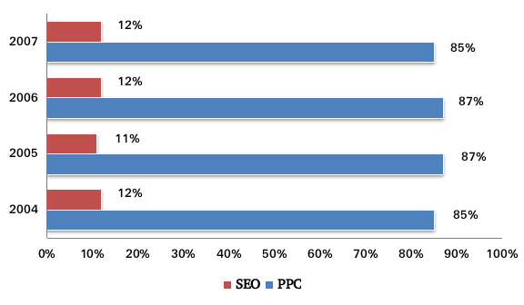 Statistics About SEO And PPC Statistics About SEO And PPC