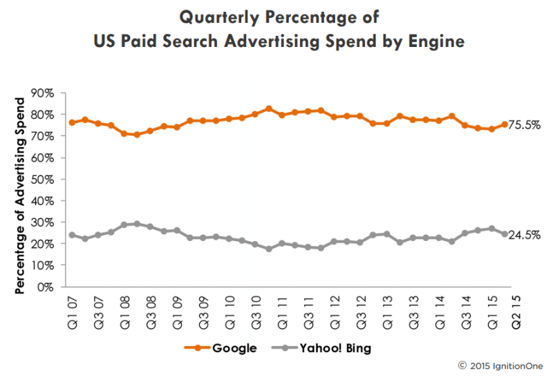 US Paid Search Advertising Spend US Paid Search Advertising Spend