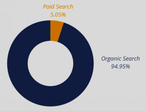 Paid Search and Organic Search Paid Search and Organic Search