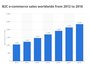 B2C E-commerce Sales Graph