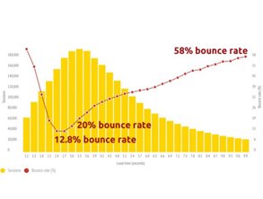 Higher Bounce Rates