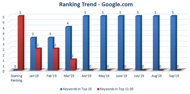 Keywords on Top 10 Positions