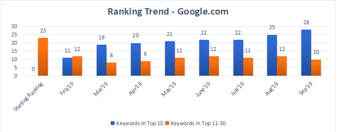 Keywords on Top 10 Positions