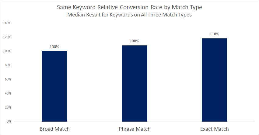 Exact match keyword