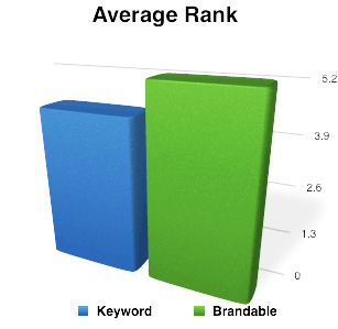 Average Rank