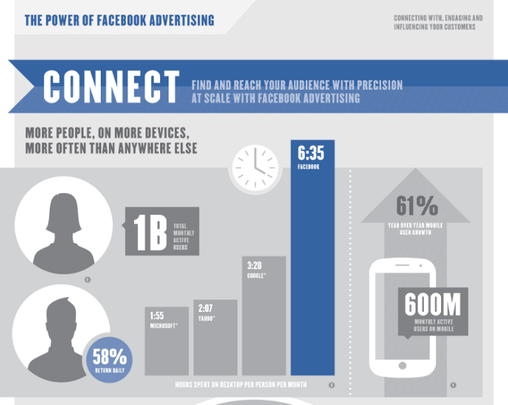 How Much Do Facebook Ads Cost?