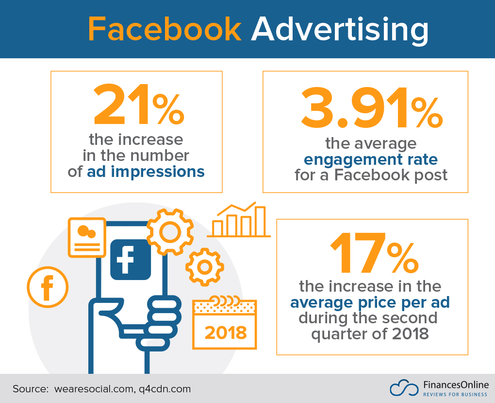 How Much Do Facebook Ads Cost?