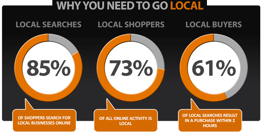 How Local SEO Services Helps Attract New Customers