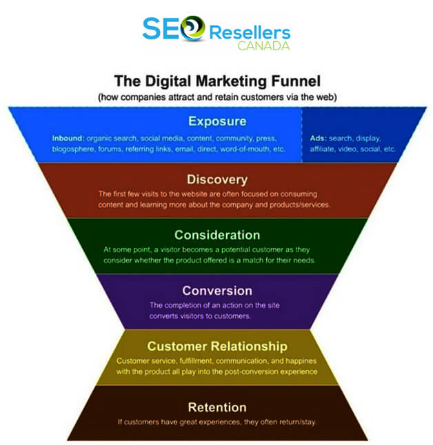 Stages of a Digital Marketing