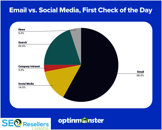 Engage with Your Audience through Email Marketing
