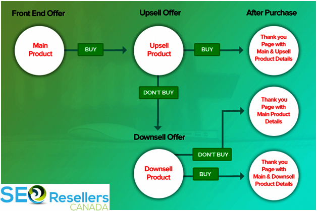 Digital Marketing Funnel: How to Immediately Improve your Strategies