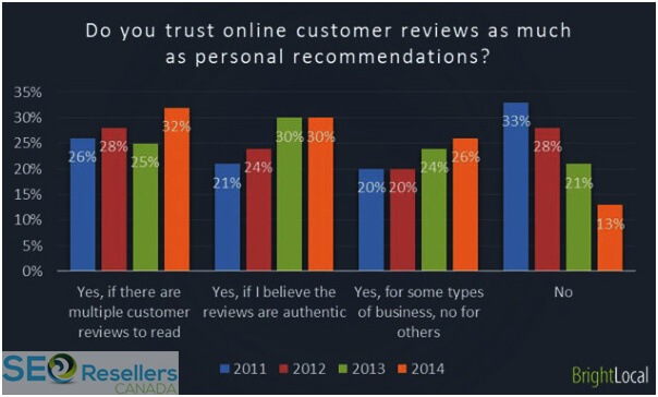 Consumers trust online reviews 