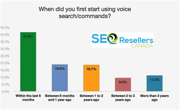 Respond to Voice Searches