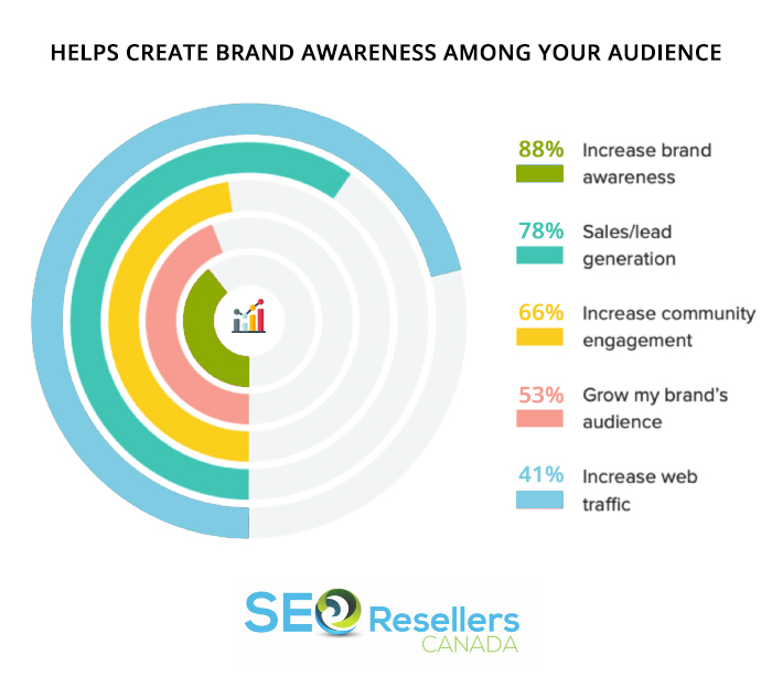 Helps Create Brand Awareness Among Your Audience