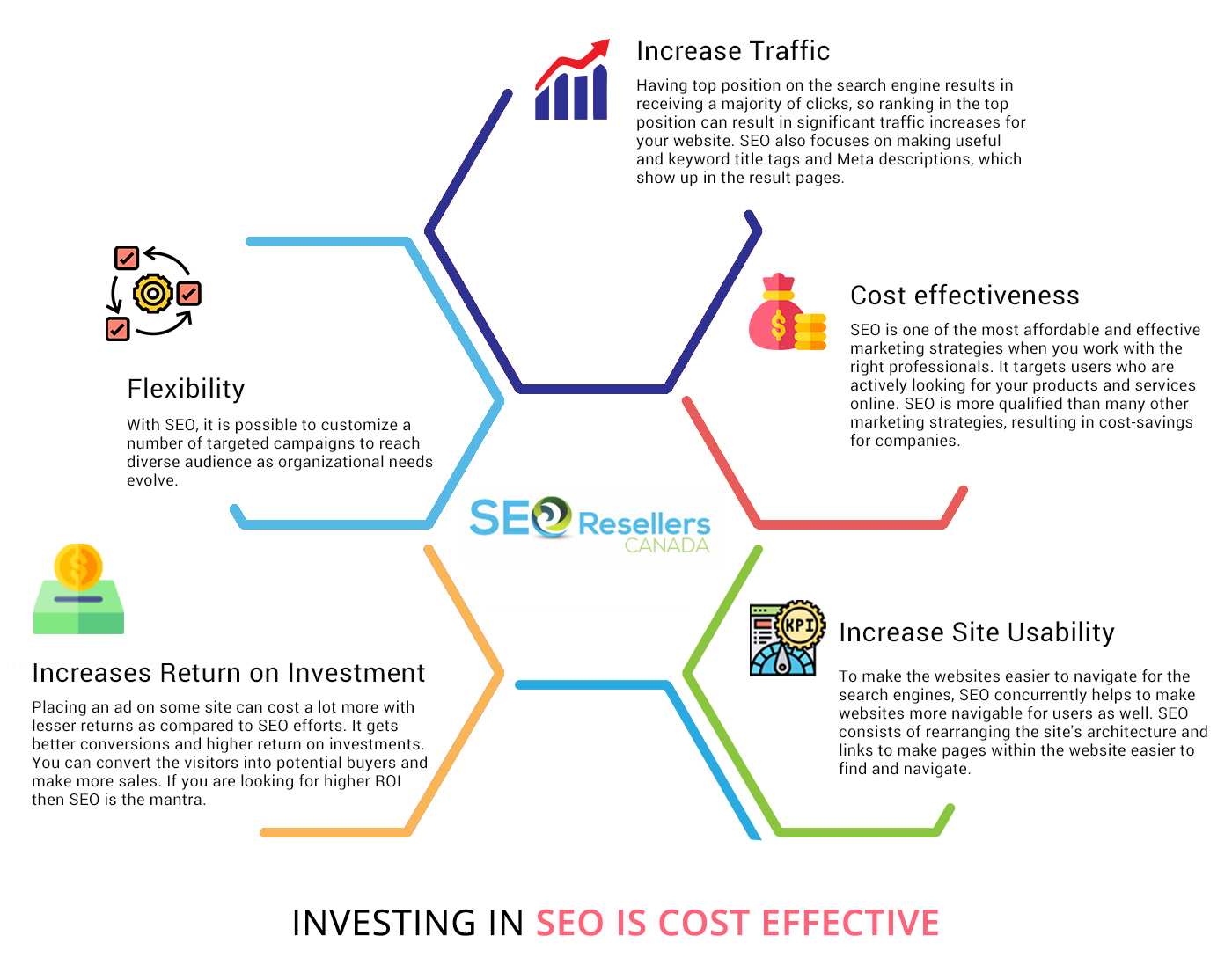 Investing in SEO Is Cost Effective
