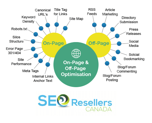 On-Page and Off-Page Optimisation