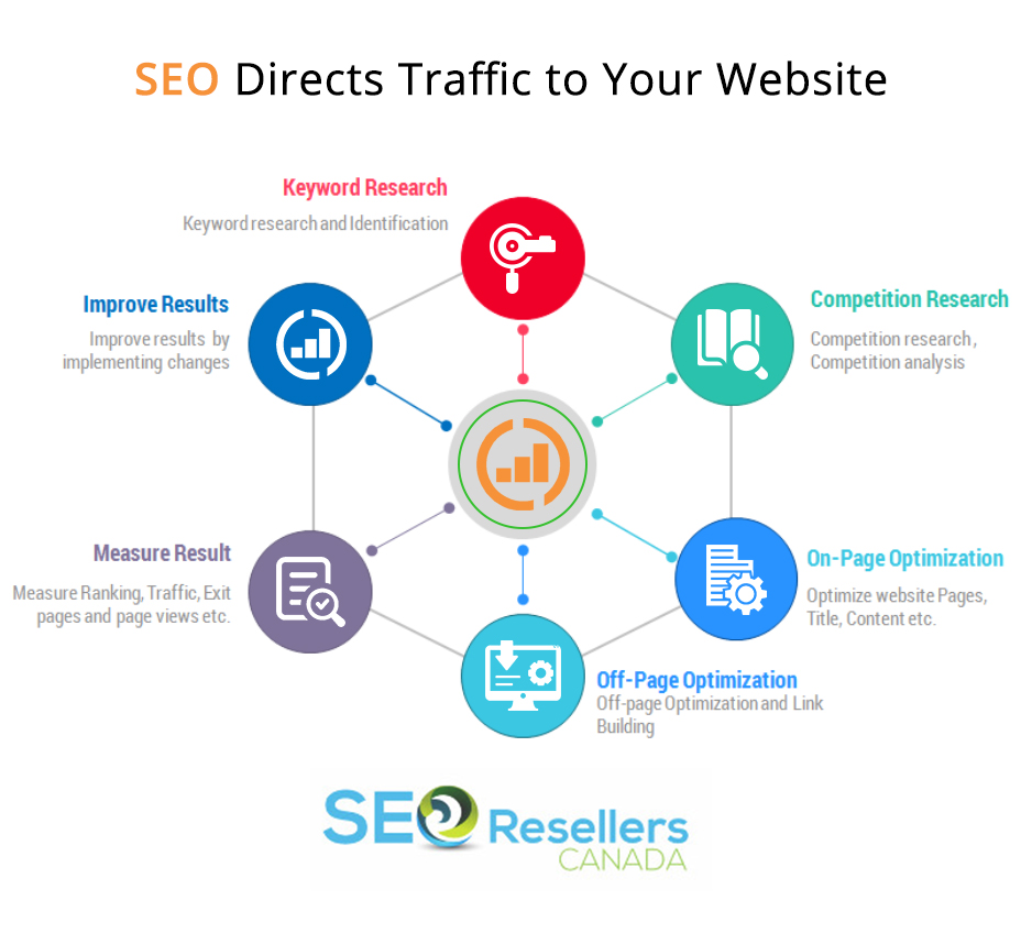 SEO Directs Traffic to Your Website