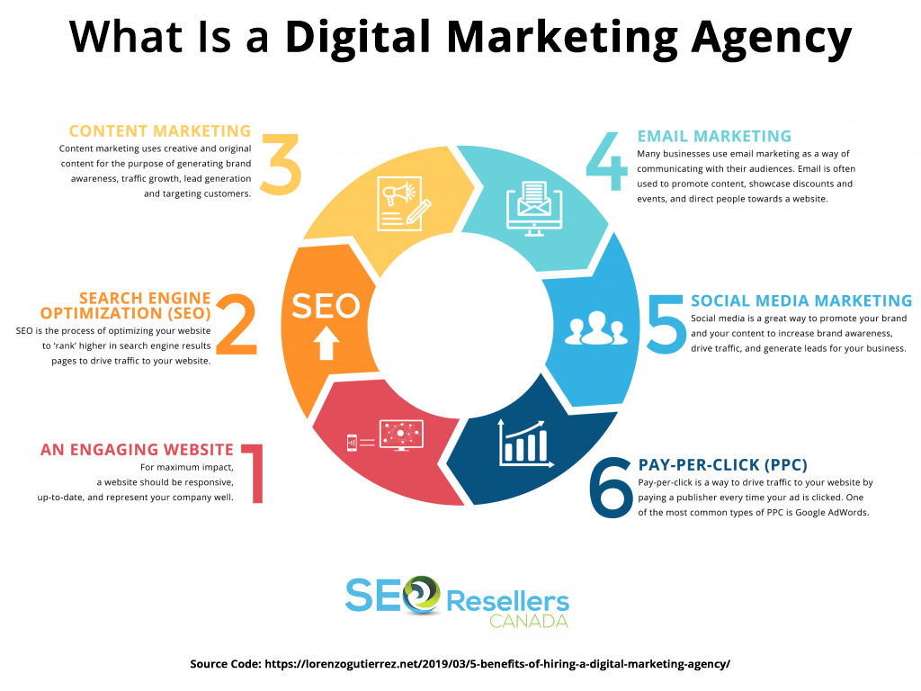 What Is a Digital Marketing Agency?