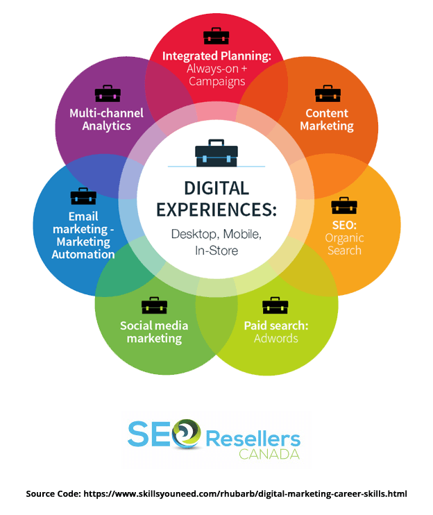 Right Skills for Digital Marketing