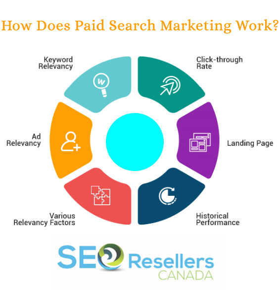 How Does Paid Search Marketing Work