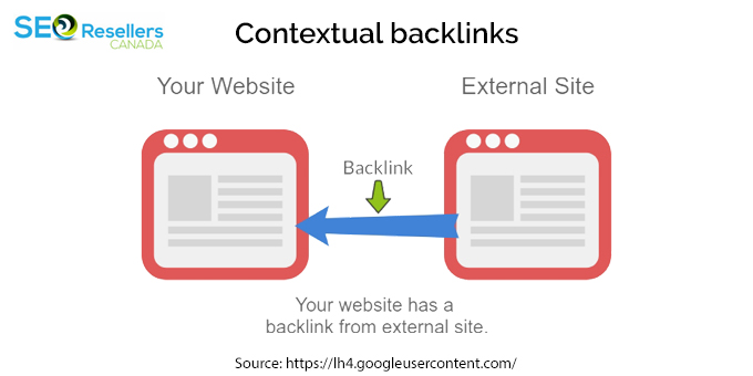 Contextual Backlinks