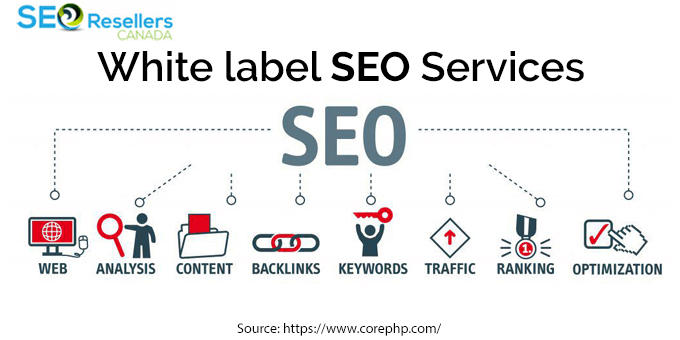 What are White label SEO services?