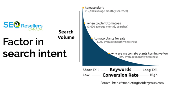 Factor in search intent