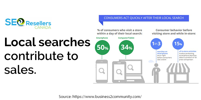 Local searches contribute to sales