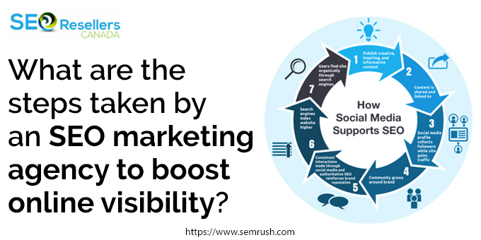 What are the steps taken by an SEO marketing agency to boost online visibility?