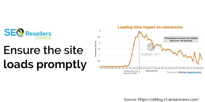 Ensure the site loads promptly