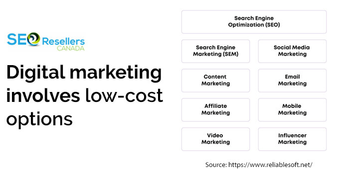 Digital marketing involves low-cost options