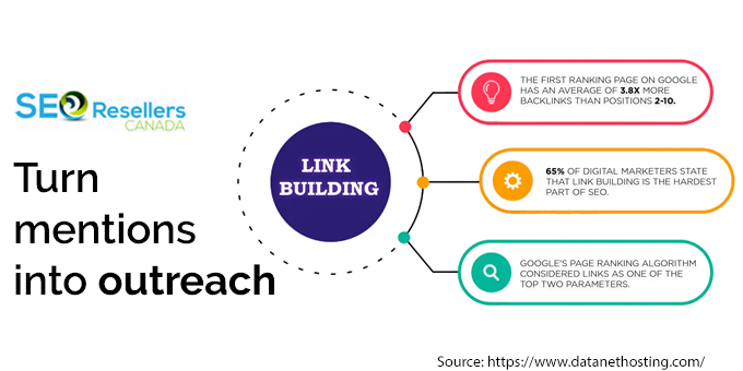 Turn mentions into outreach