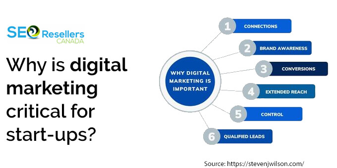 Why is digital marketing critical for start-ups?