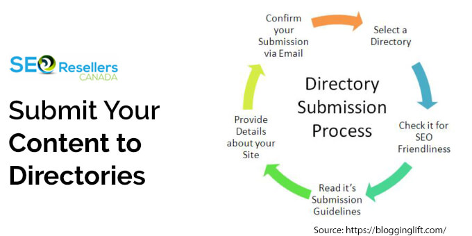 Submit Your Content to Directories