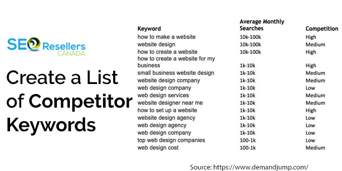 Create a List of Competitor Keywords