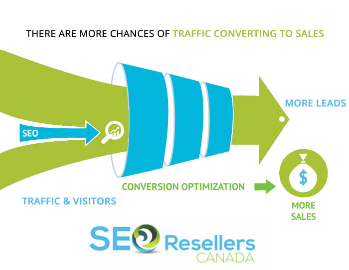 There Are More Chances of Traffic Converting to Sales