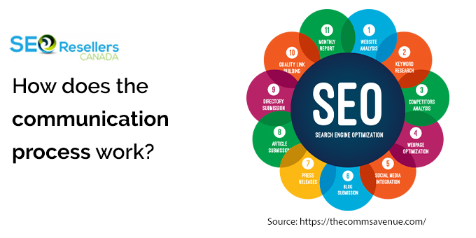 How does the communication process work?