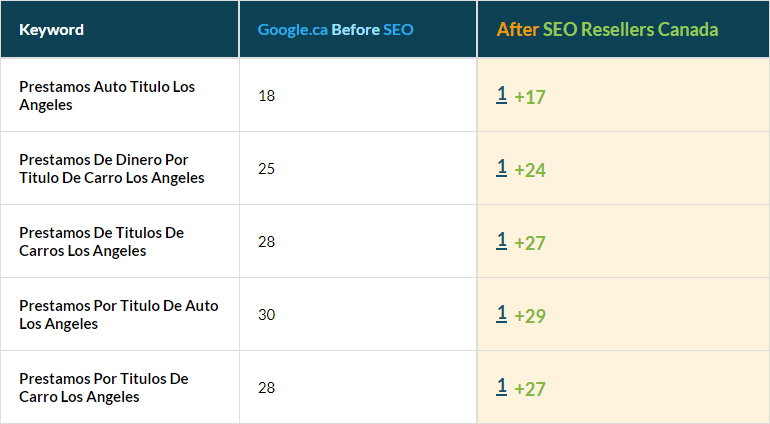 Autoloan Industry Keywords in top 10