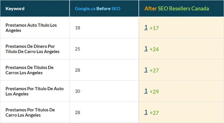 Autoloan Industry Keywords in top 10