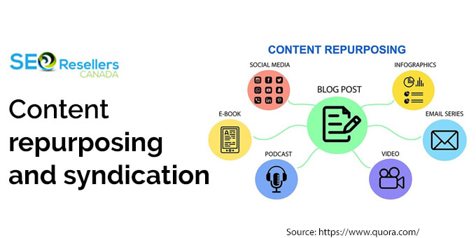 Content repurposing and syndication