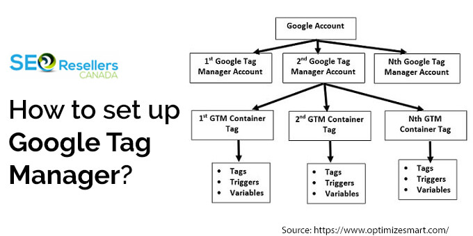 How to set up Google Tag Manager?