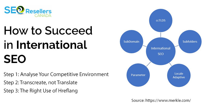 How to Succeed in International SEO