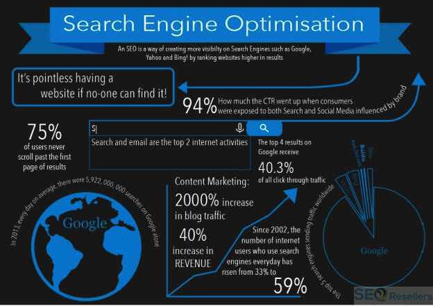 SEO Statistics That Prove the Value of Organic Search