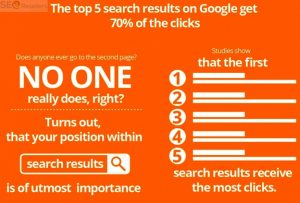 The top 5 search results on google get 70% of the clicks