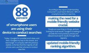 88% percent of smartphone users are using their device to search on Google