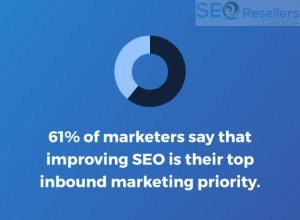 61% of marketers say improving SEO and growing their organic presence is their top inbound